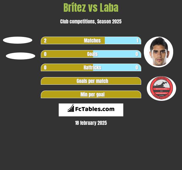 Brítez vs Laba h2h player stats