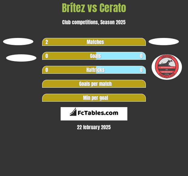 Brítez vs Cerato h2h player stats