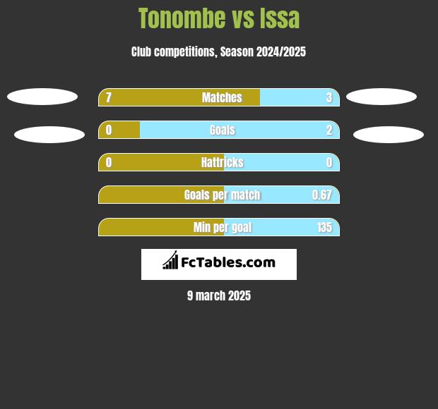 Tonombe vs Issa h2h player stats