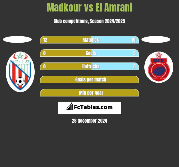 Madkour vs El Amrani h2h player stats