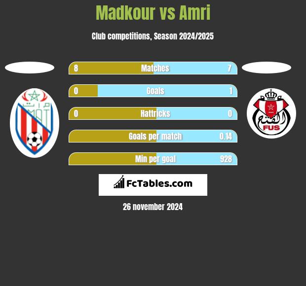 Madkour vs Amri h2h player stats