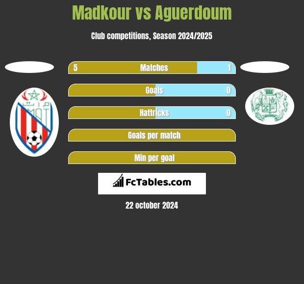 Madkour vs Aguerdoum h2h player stats