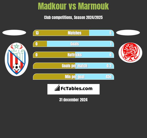 Madkour vs Marmouk h2h player stats