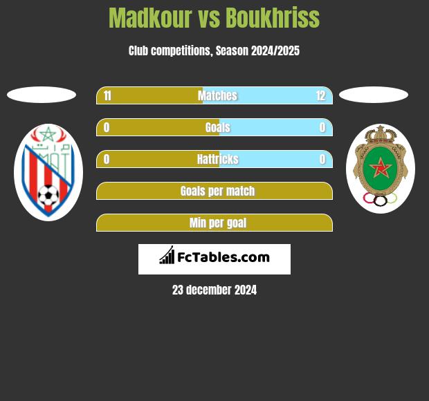 Madkour vs Boukhriss h2h player stats