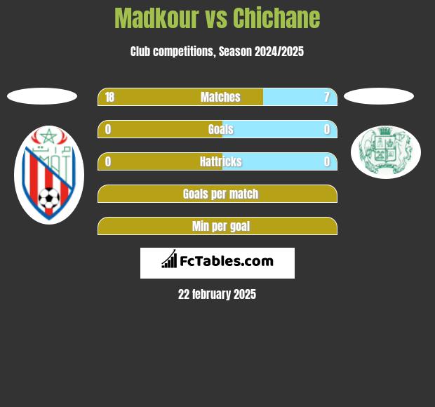 Madkour vs Chichane h2h player stats