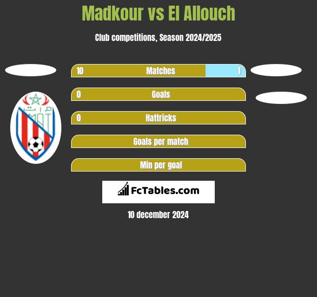 Madkour vs El Allouch h2h player stats