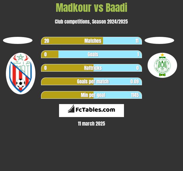 Madkour vs Baadi h2h player stats