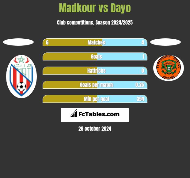 Madkour vs Dayo h2h player stats