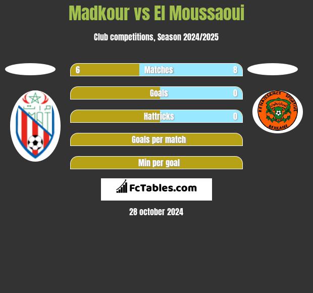 Madkour vs El Moussaoui h2h player stats