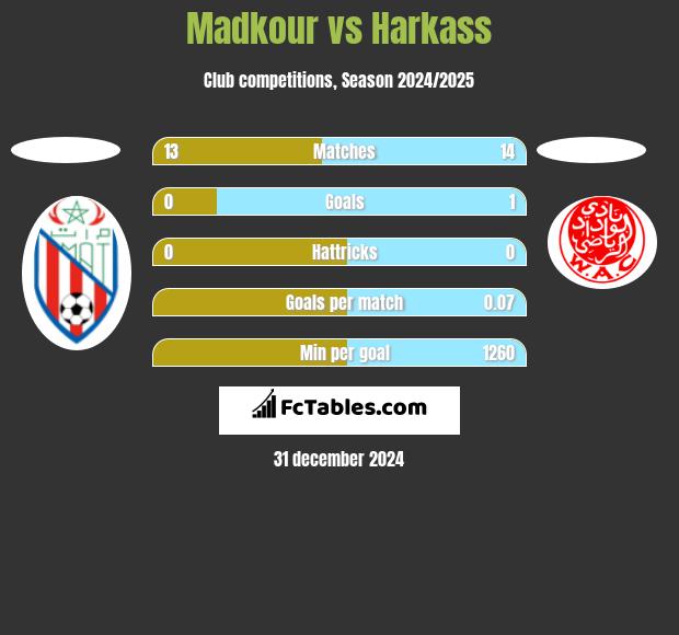 Madkour vs Harkass h2h player stats