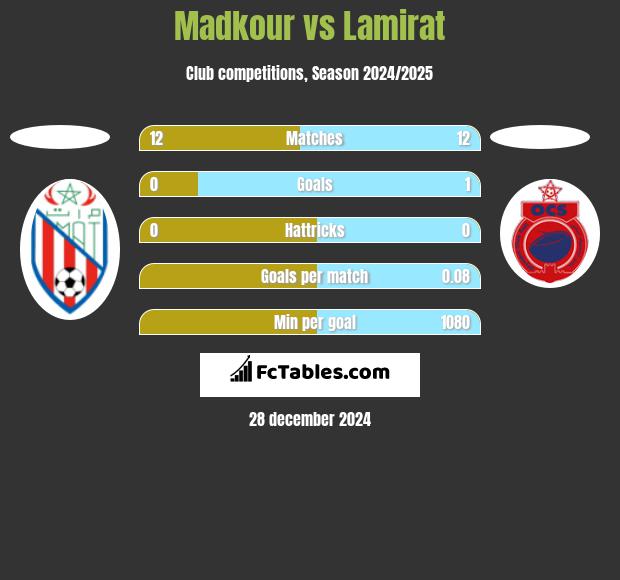 Madkour vs Lamirat h2h player stats