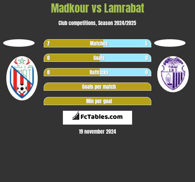 Madkour vs Lamrabat h2h player stats