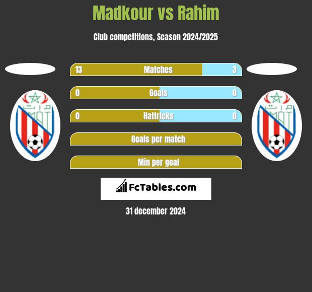 Madkour vs Rahim h2h player stats