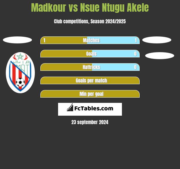 Madkour vs Nsue Ntugu Akele h2h player stats