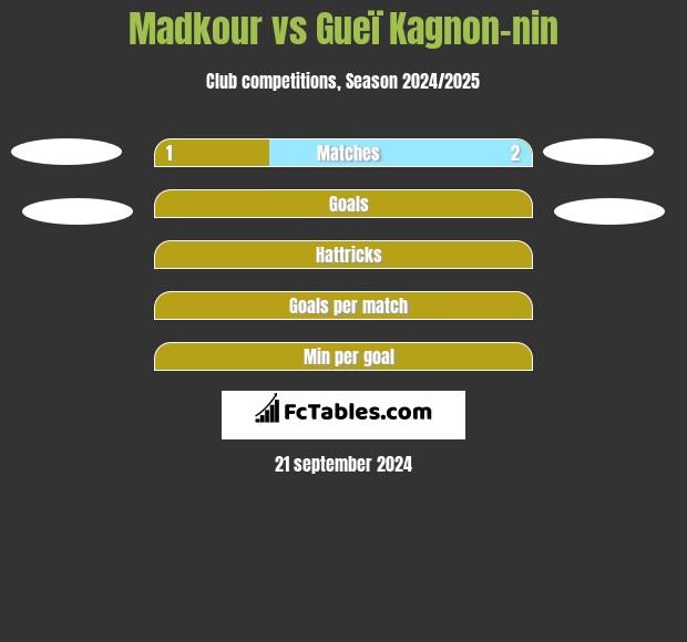 Madkour vs Gueï Kagnon-nin h2h player stats