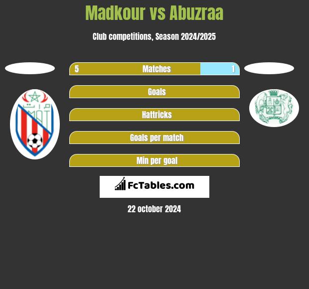 Madkour vs Abuzraa h2h player stats