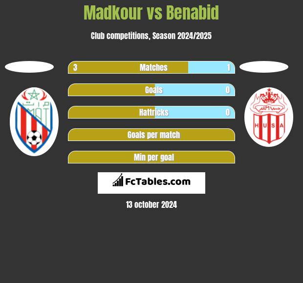 Madkour vs Benabid h2h player stats