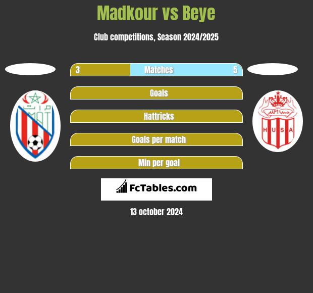 Madkour vs Beye h2h player stats