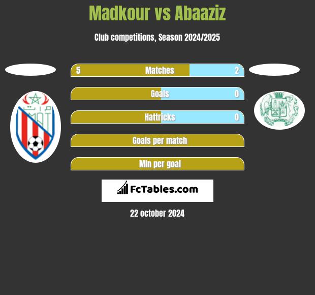 Madkour vs Abaaziz h2h player stats