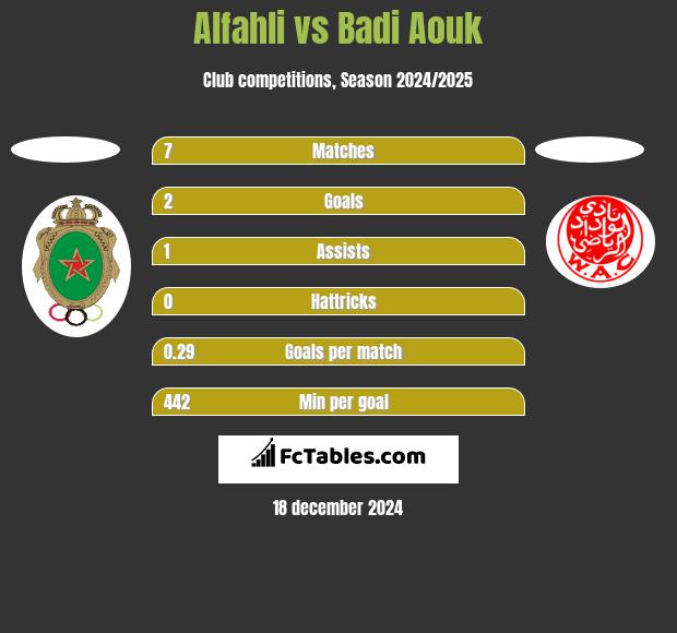 Alfahli vs Badi Aouk h2h player stats