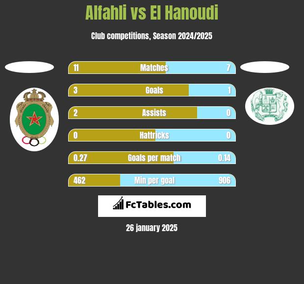 Alfahli vs El Hanoudi h2h player stats