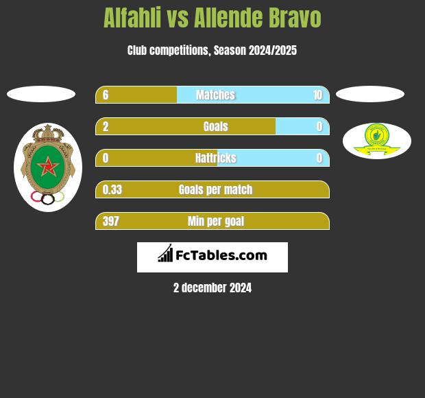 Alfahli vs Allende Bravo h2h player stats