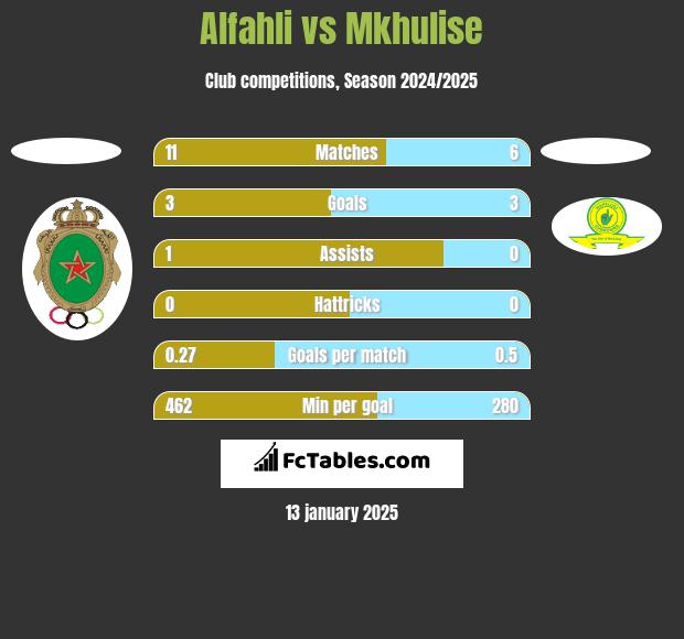 Alfahli vs Mkhulise h2h player stats