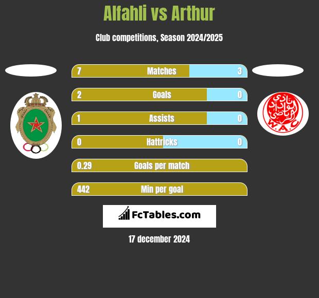 Alfahli vs Arthur h2h player stats