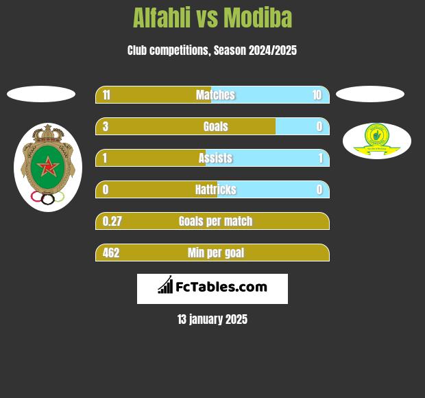 Alfahli vs Modiba h2h player stats