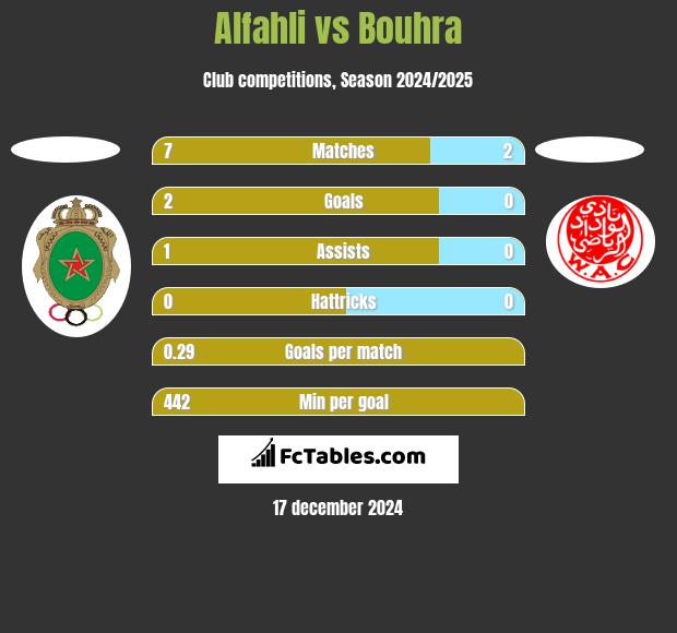 Alfahli vs Bouhra h2h player stats