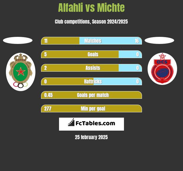 Alfahli vs Michte h2h player stats