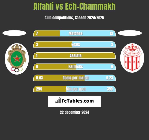 Alfahli vs Ech-Chammakh h2h player stats