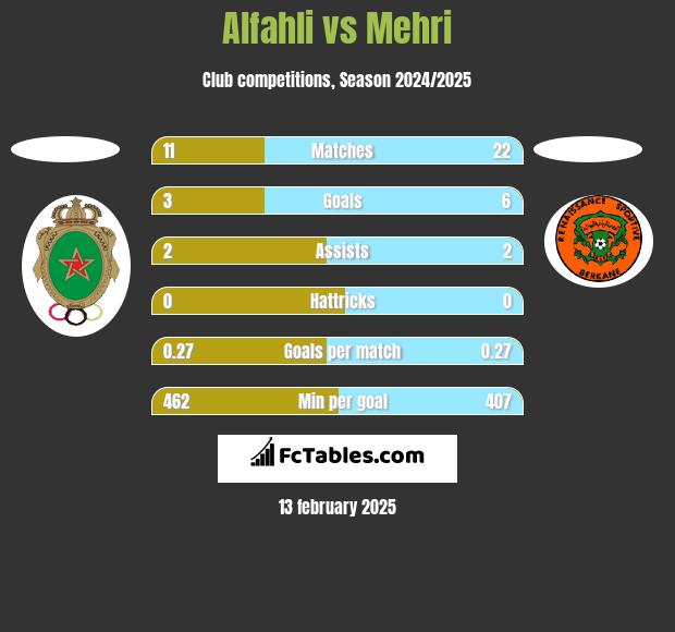 Alfahli vs Mehri h2h player stats