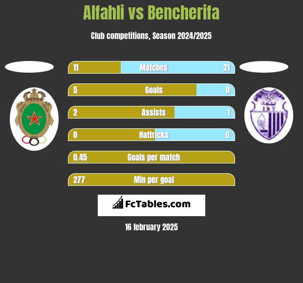 Alfahli vs Bencherifa h2h player stats