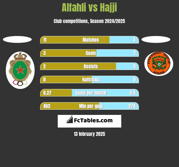 Alfahli vs Hajji h2h player stats