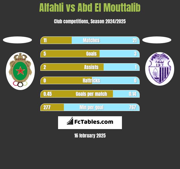 Alfahli vs Abd El Mouttalib h2h player stats