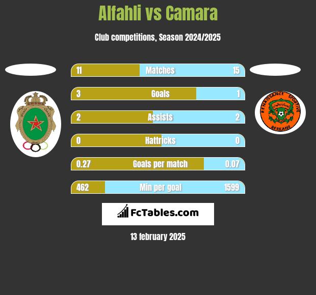 Alfahli vs Camara h2h player stats