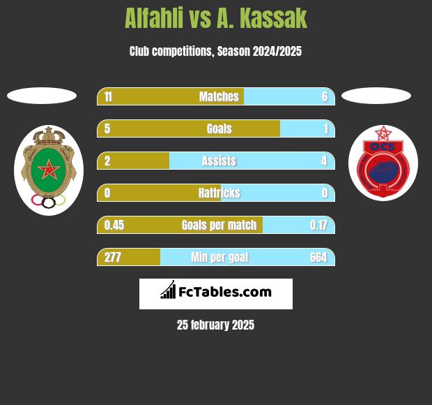 Alfahli vs A. Kassak h2h player stats