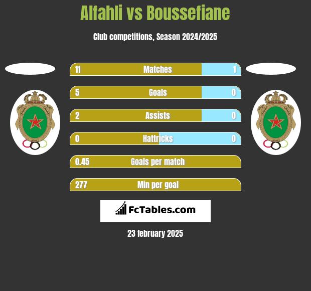 Alfahli vs Boussefiane h2h player stats