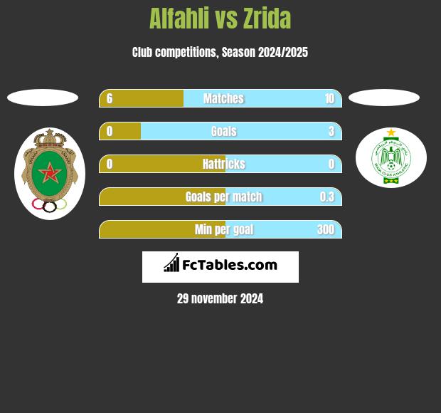 Alfahli vs Zrida h2h player stats