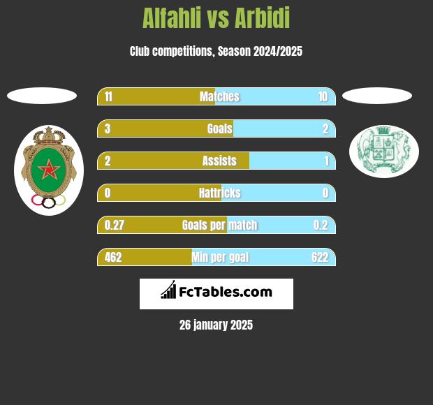 Alfahli vs Arbidi h2h player stats