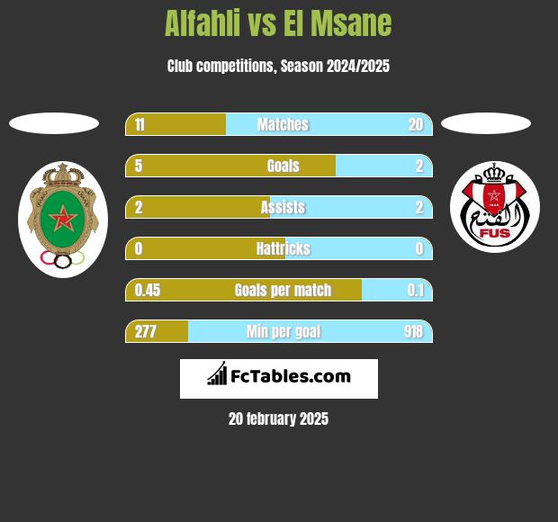 Alfahli vs El Msane h2h player stats