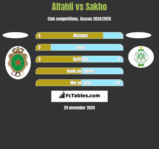 Alfahli vs Sakho h2h player stats