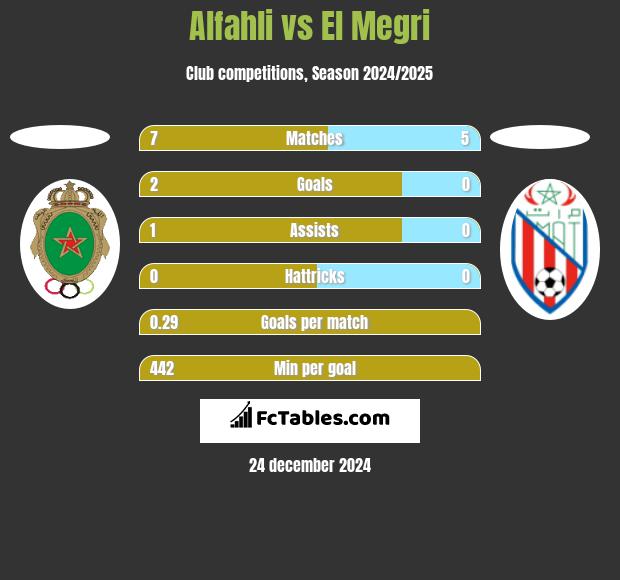 Alfahli vs El Megri h2h player stats