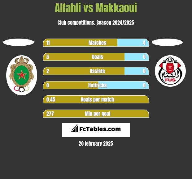 Alfahli vs Makkaoui h2h player stats