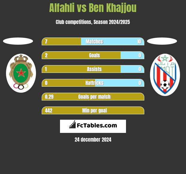 Alfahli vs Ben Khajjou h2h player stats