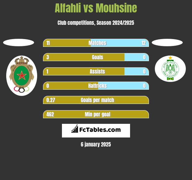 Alfahli vs Mouhsine h2h player stats