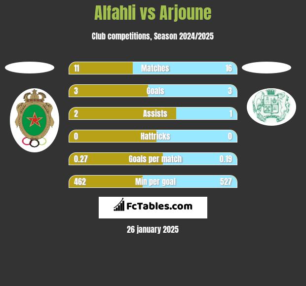 Alfahli vs Arjoune h2h player stats