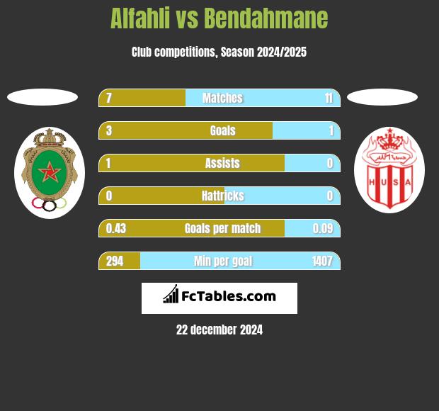 Alfahli vs Bendahmane h2h player stats