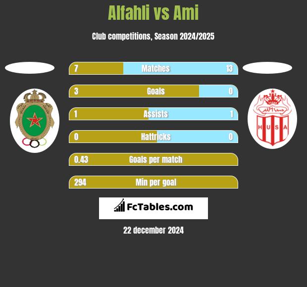 Alfahli vs Ami h2h player stats